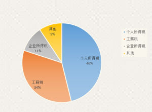 稅制結構