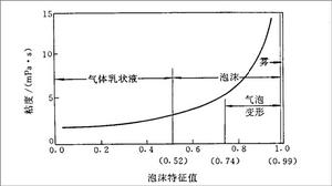 泡沫粘度與泡沫特徵值的關係