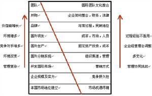 企業國際化經營