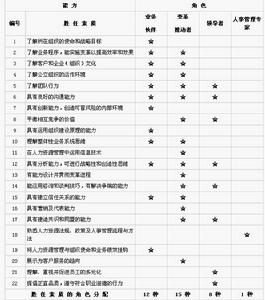 IPMA素質模型