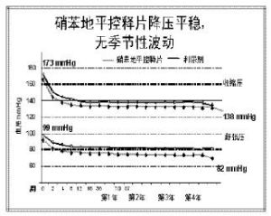 硝苯地平控釋片