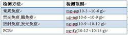 放射免疫分析