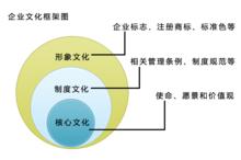 企業文化框架圖