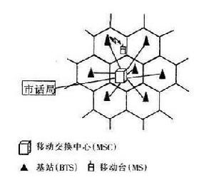 蜂窩移動通信系統