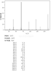 N,N&#39;-羰基二咪唑質譜圖