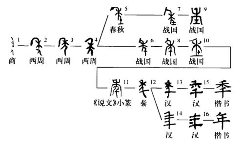 “年”的字形演變過程