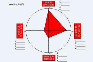 4R4P“雷達布陣”勝任力模型