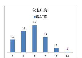 記憶廣度