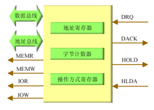 DMA方式