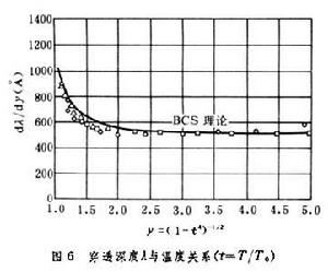 超導微觀理論