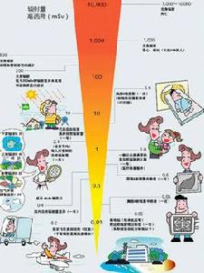 輻射遺傳效應