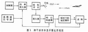 動目標顯示雷達