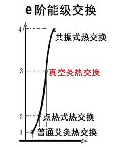 E階能級交換