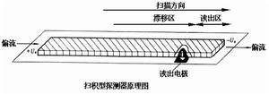 光子型探測器