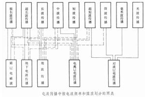 電波傳播