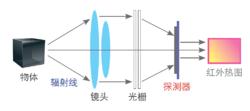 紅外熱成像儀原理