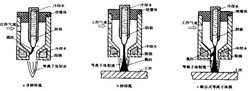 圖3  電漿弧的形式