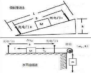 傾斜滑動法和水平拉線法