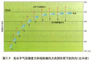 水平氣壓梯度力