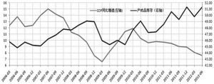  中國製造業PMI產成品庫存分項與季度GDP走勢