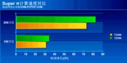 t3200 t2390對比
