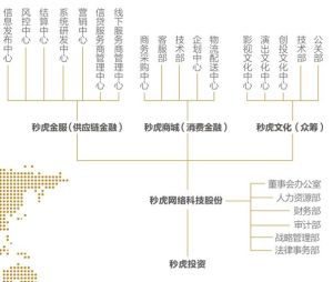 秒虎金融組織架構