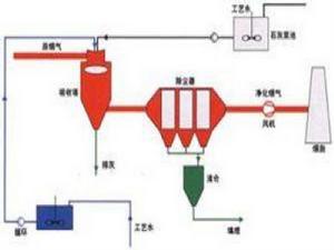 煙氣乾燥法