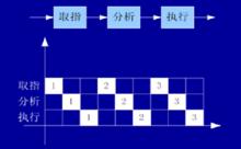 一條指令包括三個操作：取值、分析、執行