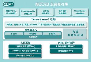 ESET NOD32防病毒360專用版