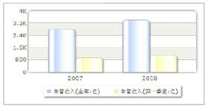 收入趨勢