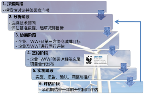 wwf碳減排先鋒項目執行步驟