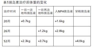 體重變化