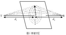 自由空間傳播模型