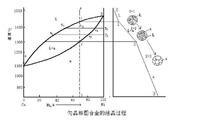 勻晶反應