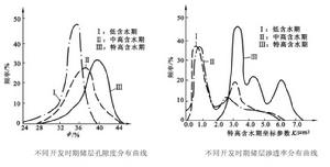 儲層性質變化