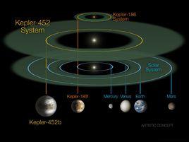 克卜勒-452b[美國國家航空航天局最新發現的小行星]