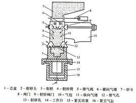 射芯機造芯