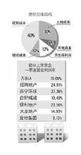 房地產開發成本