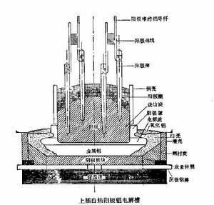 連續預焙陽極