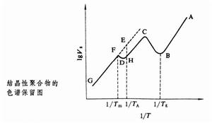 反相氣體色譜