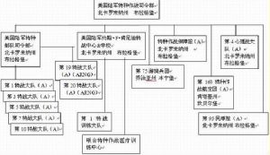 美國特種作戰司令部架構