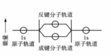 氫原子軌道和分子軌道能量關係示意圖