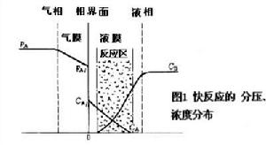 氣液相反應過程