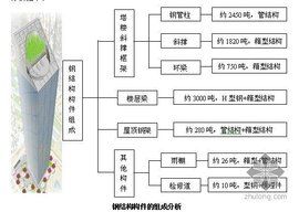 單位工程施工組織設計