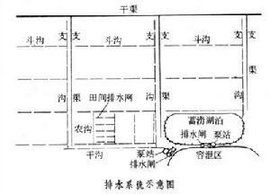 排水系統