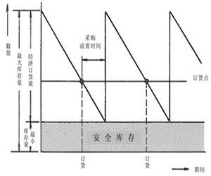 定期訂貨法