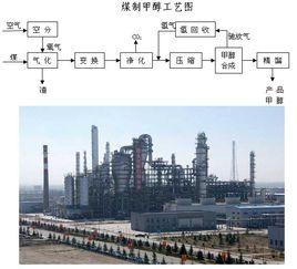 甲醇制烯烴技術