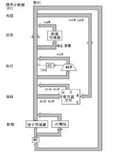 中央處理器操作指令