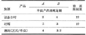 目標規劃模型