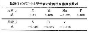 鋼鐵脫硫反應